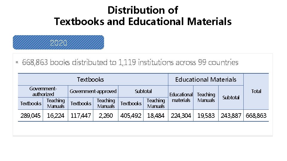 Distribution of Textbooks and Educational Materials 2020 § 668, 863 books distributed to 1,