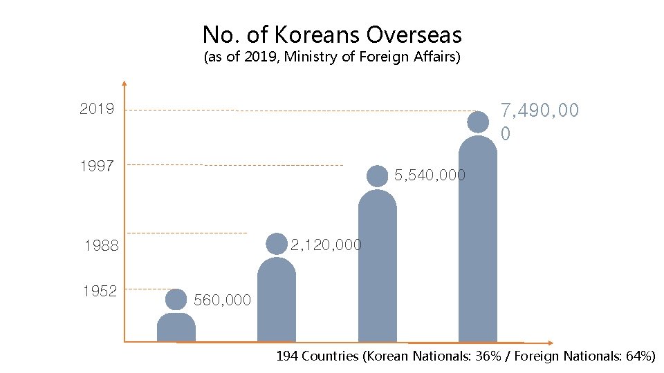 No. of Koreans Overseas (as of 2019, Ministry of Foreign Affairs) 7, 490, 00