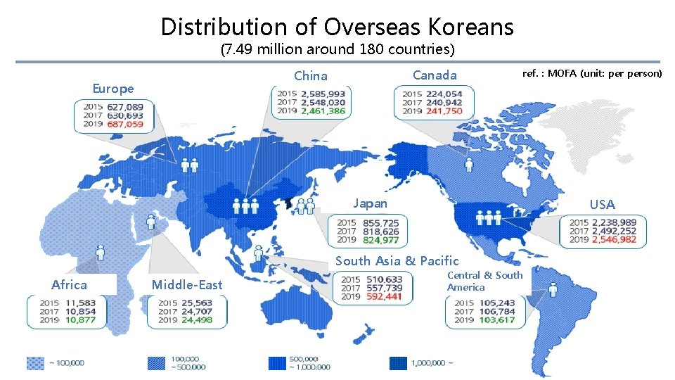 Distribution of Overseas Koreans (7. 49 million around 180 countries) Canada China Europe ref.