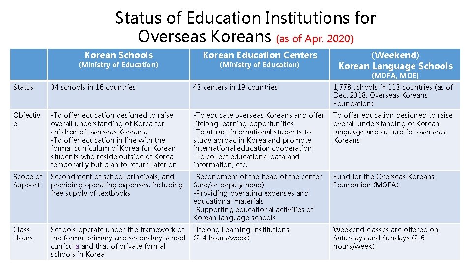 Status of Education Institutions for Overseas Koreans (as of Apr. 2020) Korean Schools (Ministry