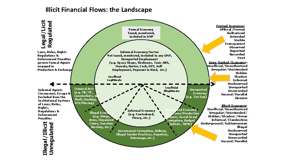 Legal/Licit Regulated Illicit Financial Flows: the Landscape Formal Economy Taxed, monitored, included in GNP