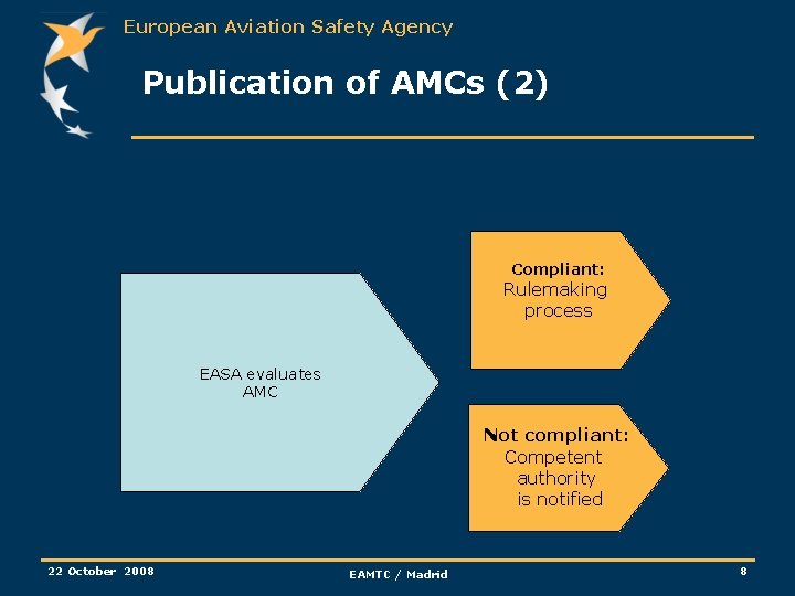 European Aviation Safety Agency Publication of AMCs (2) Compliant: Rulemaking process EASA evaluates AMC