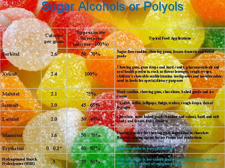 Sugar Alcohols or Polyols Sorbitol Calories per gram Approximate Sweetness (sucrose =100%) 2. 6