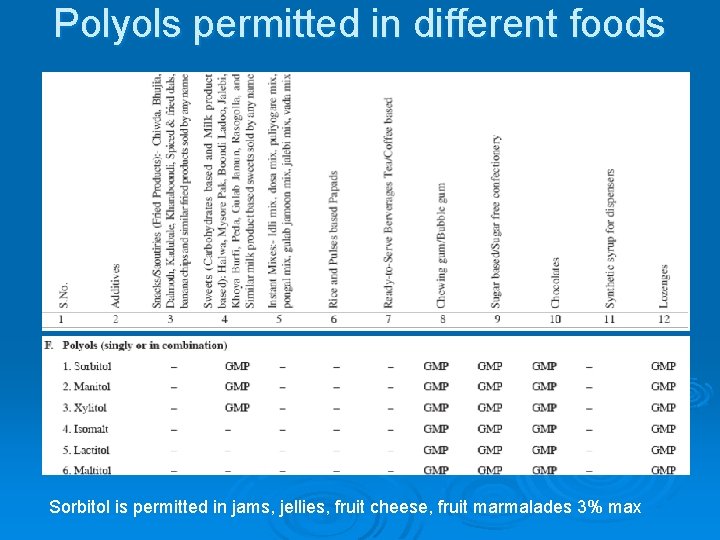 Polyols permitted in different foods Sorbitol is permitted in jams, jellies, fruit cheese, fruit