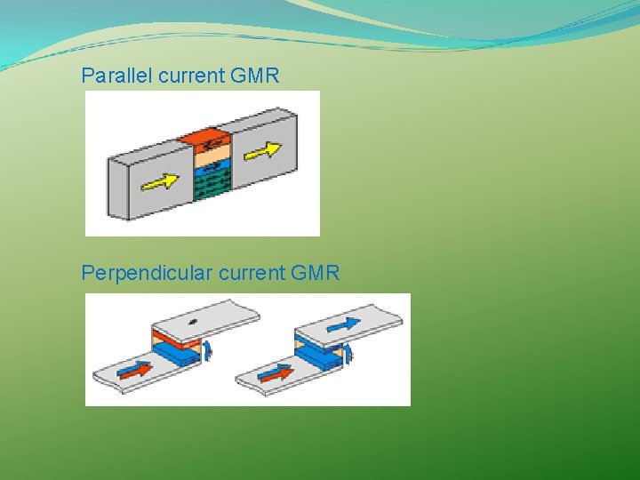 Parallel current GMR Perpendicular current GMR Parallel current GMR Perpendicular current GMR