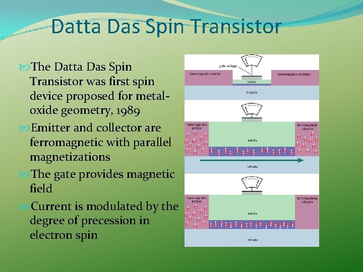 Datta Das Spin Transistor The Datta Das Spin Transistor was first spin device proposed Datta Das Spin Transistor The Datta Das Spin Transistor was first spin device proposed