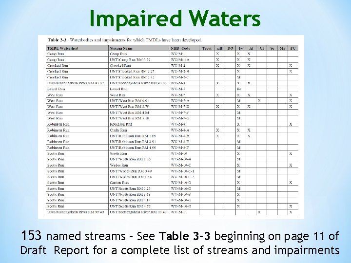 Impaired Waters 153 named streams – See Table 3 -3 beginning on page 11