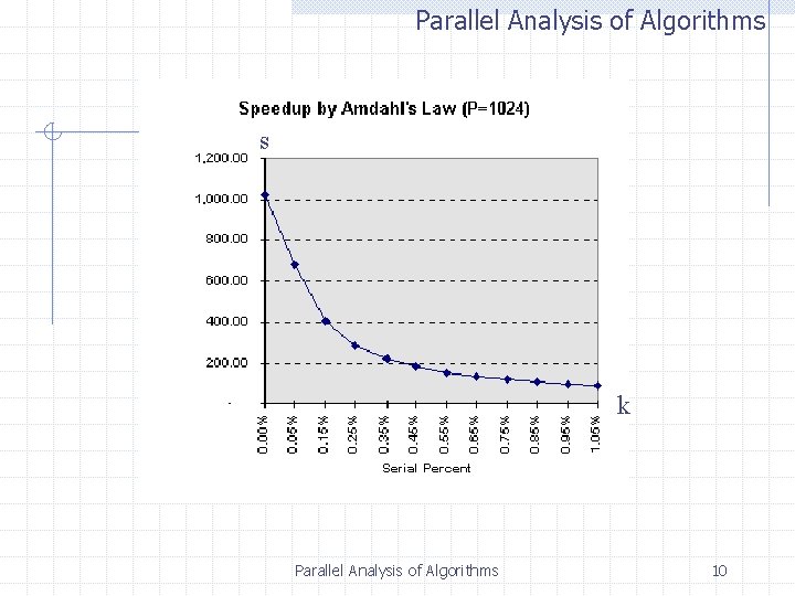 Parallel Analysis of Algorithms s k Parallel Analysis of Algorithms 10 