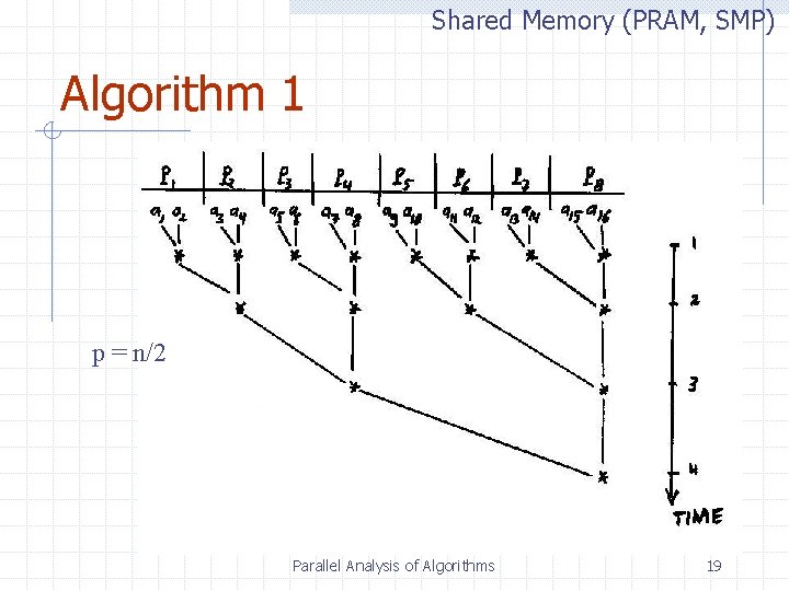 Shared Memory (PRAM, SMP) Algorithm 1 p = n/2 Parallel Analysis of Algorithms 19