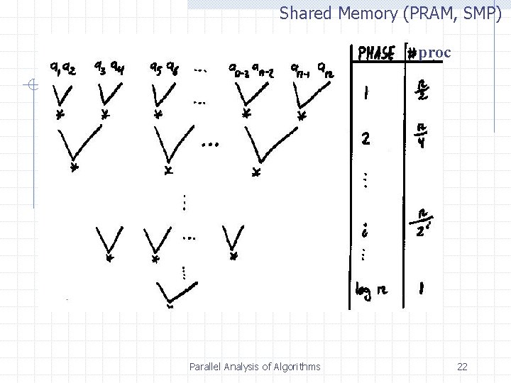 Shared Memory (PRAM, SMP) proc Parallel Analysis of Algorithms 22 