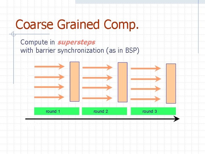 Coarse Grained Compute in supersteps with barrier synchronization (as in BSP) 