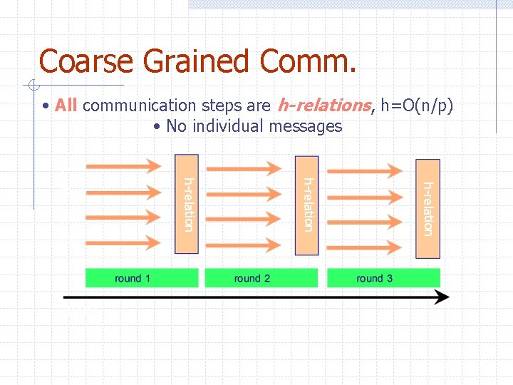 Coarse Grained Comm. • All communication steps are h-relations, h=O(n/p) • No individual messages