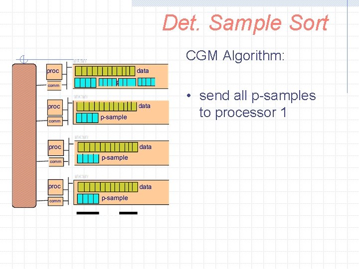 Det. Sample Sort CGM Algorithm: • send all p-samples to processor 1 