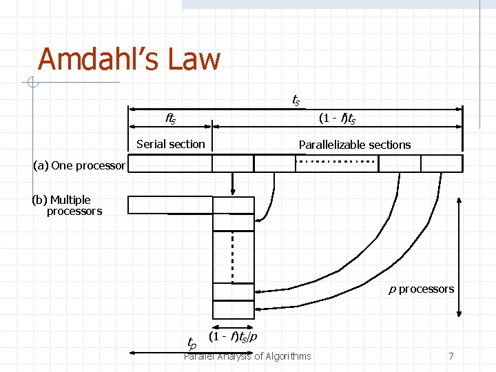 Amdahl’s Law ts fts (1 - f)ts Serial section Parallelizable sections (a) One processor