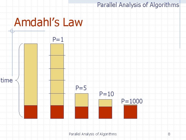 Parallel Analysis of Algorithms Amdahl’s Law P=1 time P=5 P=10 Parallel Analysis of Algorithms