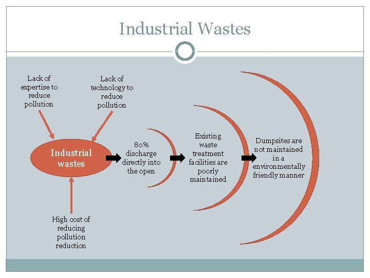 Industrial Wastes Lack of expertise to reduce pollution Lack of technology to reduce pollution