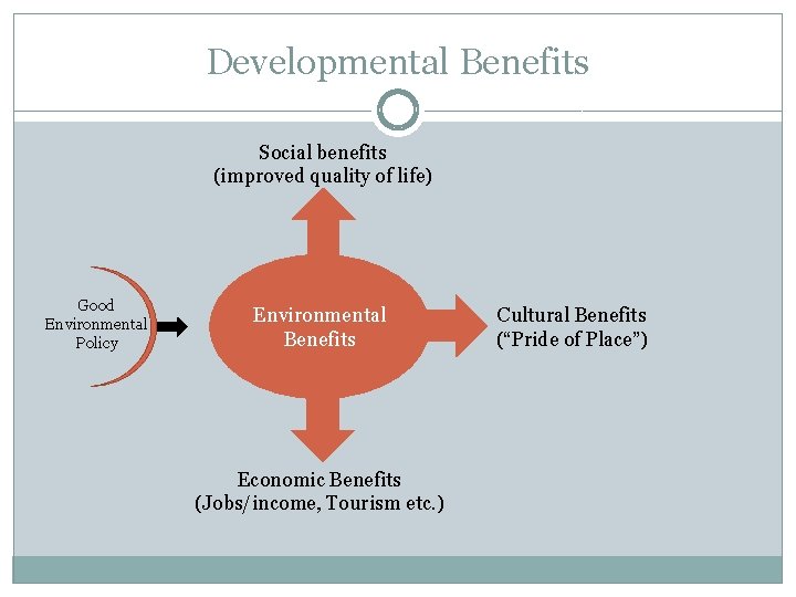 Developmental Benefits Social benefits (improved quality of life) Good Environmental Policy Environmental Benefits Economic