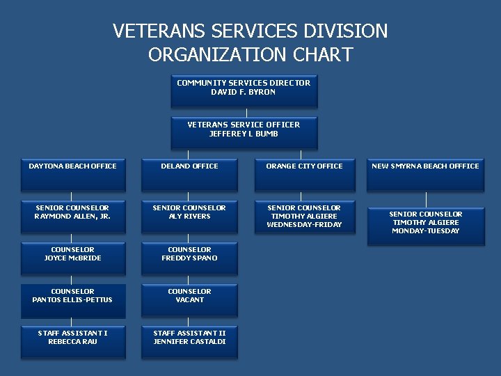 VETERANS SERVICES DIVISION ORGANIZATION CHART COMMUNITY SERVICES DIRECTOR DAVID F. BYRON VETERANS SERVICE OFFICER