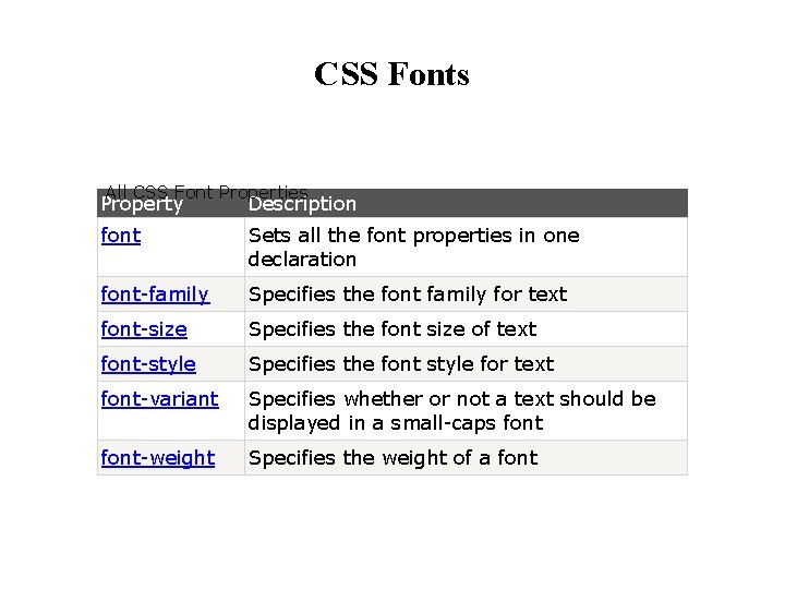 CSS Fonts All CSS Font Properties Property Description font Sets all the font properties