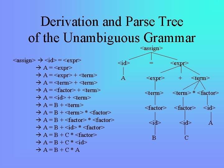 Derivation and Parse Tree of the Unambiguous Grammar <assign> <id> = <expr> <id> A