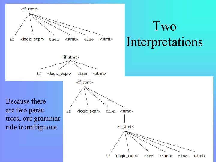 Two Interpretations Because there are two parse trees, our grammar rule is ambiguous 