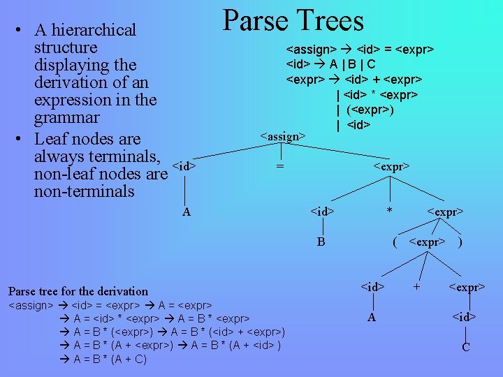  • A hierarchical structure displaying the derivation of an expression in the grammar