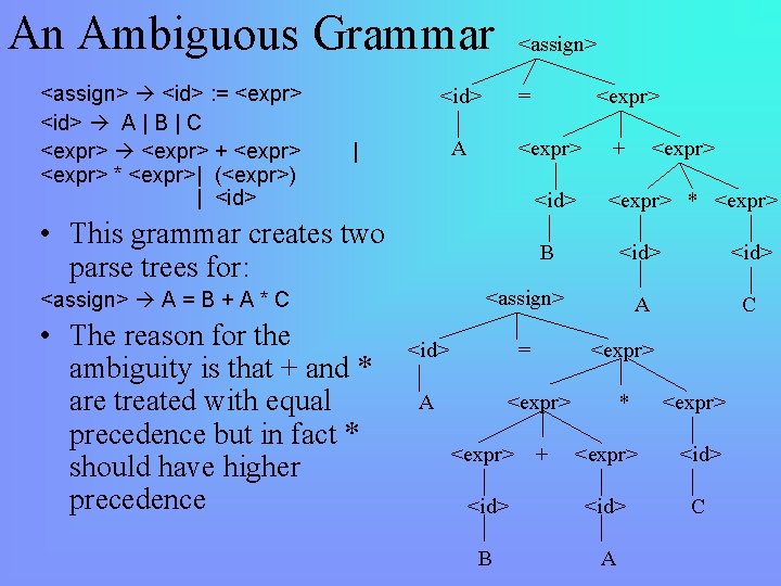 An Ambiguous Grammar <assign> <id> : = <expr> <id> A | B | C