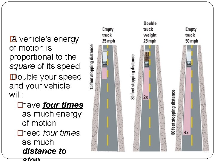 � A vehicle’s energy of motion is proportional to the square of its speed.