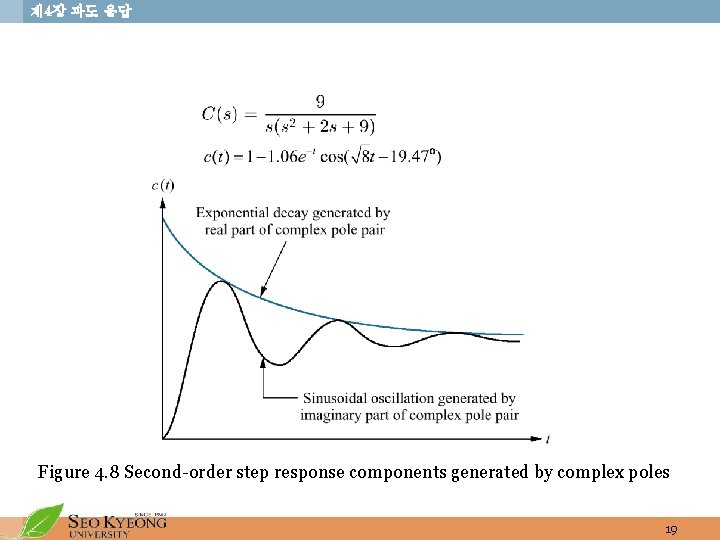 제 4장 과도 응답 Figure 4. 8 Second-order step response components generated by complex