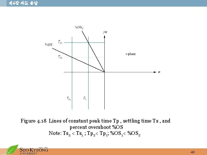 제 4장 과도 응답 Figure 4. 18 Lines of constant peak time Tp ,