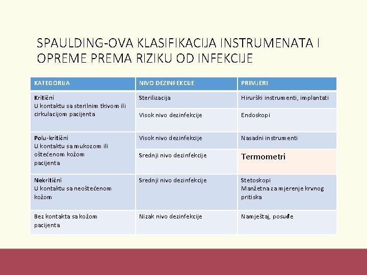 SPAULDING-OVA KLASIFIKACIJA INSTRUMENATA I OPREME PREMA RIZIKU OD INFEKCIJE KATEGORIJA NIVO DEZINFEKCIJE PRIMJERI Kritični