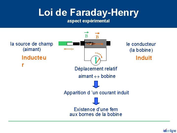 Loi de Faraday-Henry aspect expérimental B B la source de champ (aimant) Inducteu r