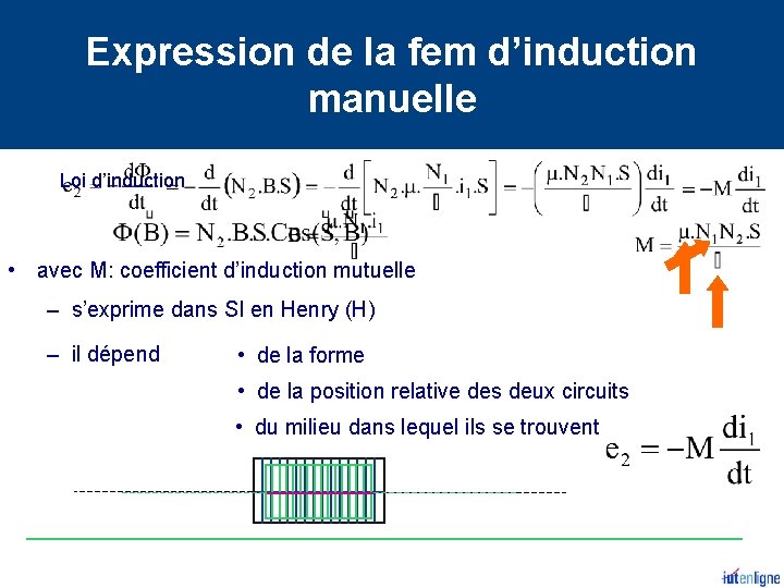 Expression de la fem d’induction manuelle Si la bobine induite est à l’intérieur de