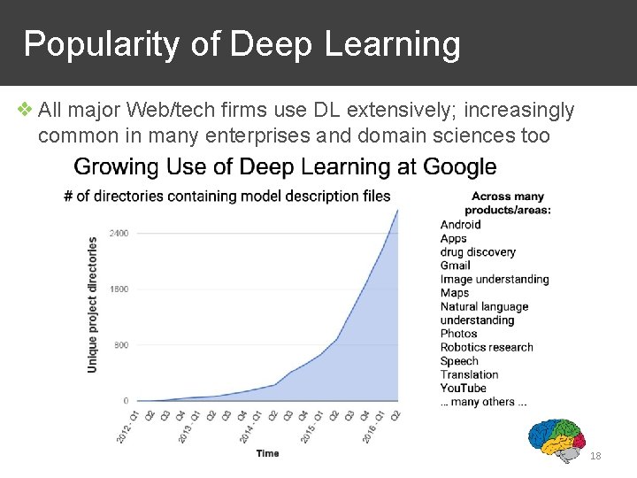 Popularity of Deep Learning ❖ All major Web/tech firms use DL extensively; increasingly common