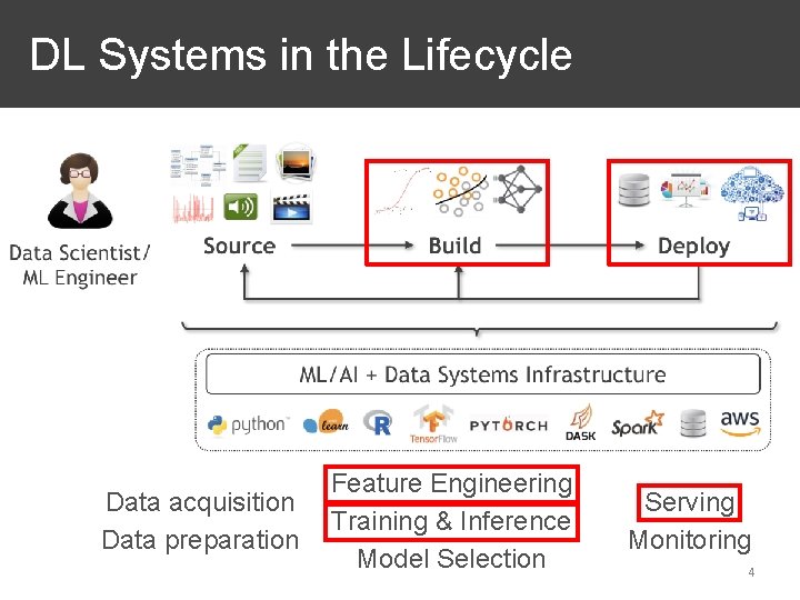 DL Systems in the Lifecycle Data acquisition Data preparation Feature Engineering Training & Inference