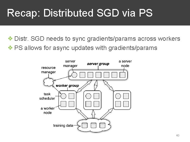 Recap: Distributed SGD via PS ❖ Distr. SGD needs to sync gradients/params across workers