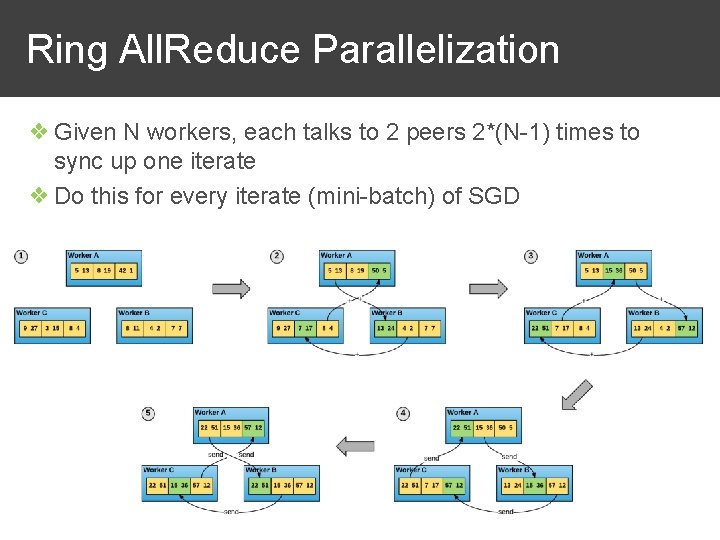 Ring All. Reduce Parallelization ❖ Given N workers, each talks to 2 peers 2*(N-1)