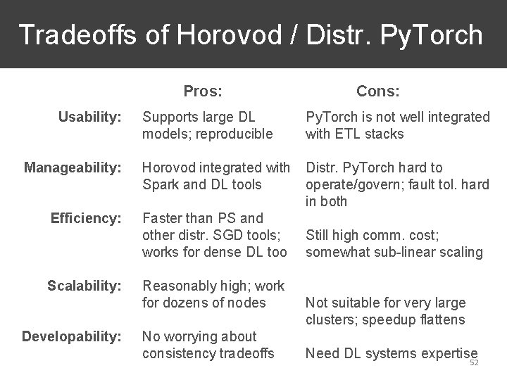 Tradeoffs of Horovod / Distr. Py. Torch Pros: Usability: Cons: Supports large DL models;