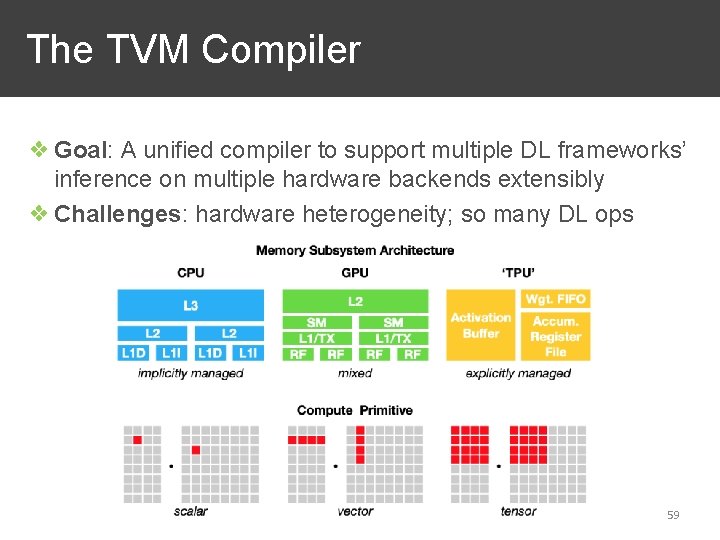 The TVM Compiler ❖ Goal: A unified compiler to support multiple DL frameworks’ inference