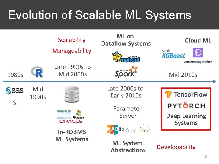 Evolution of Scalable ML Systems Scalability Manageability Late 1990 s to Mid 2000 s