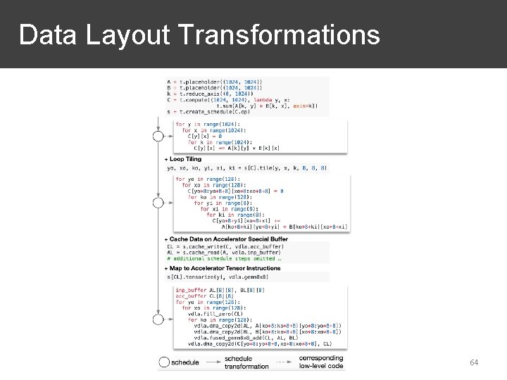 Data Layout Transformations 64 