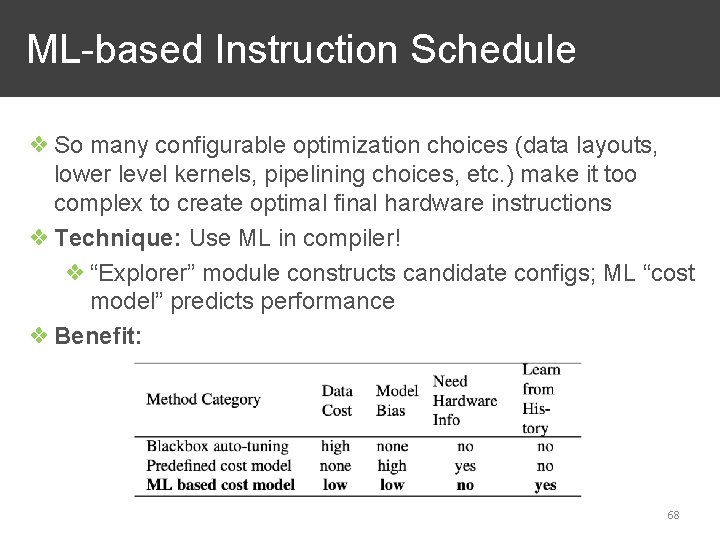 ML-based Instruction Schedule ❖ So many configurable optimization choices (data layouts, lower level kernels,