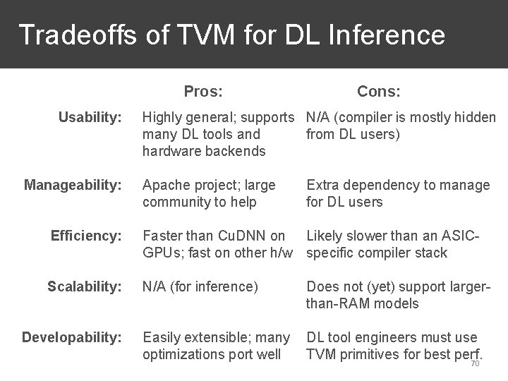 Tradeoffs of TVM for DL Inference Pros: Usability: Manageability: Cons: Highly general; supports N/A