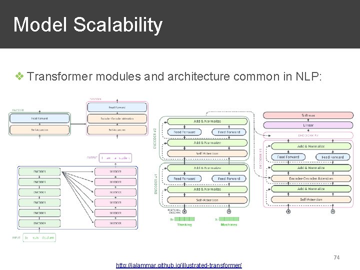 Model Scalability ❖ Transformer modules and architecture common in NLP: 74 http: //jalammar. github.