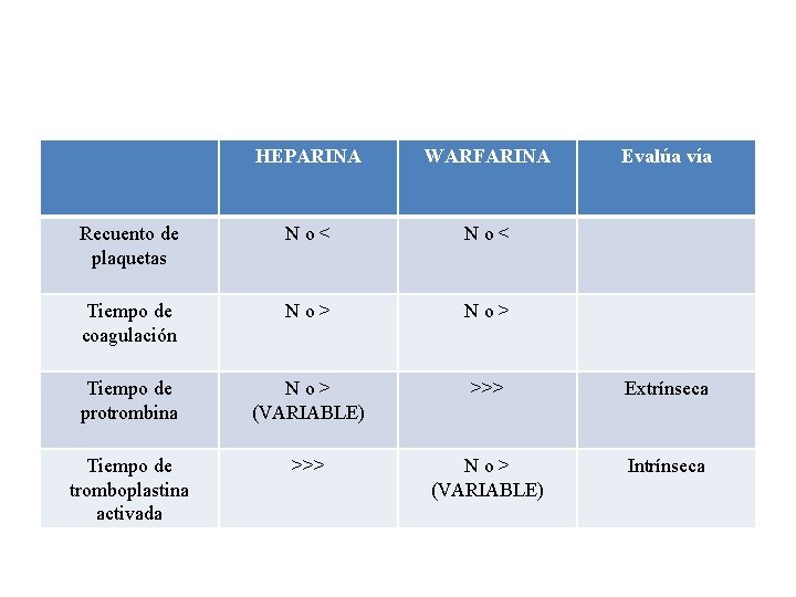 HEPARINA WARFARINA Evalúa vía Recuento de plaquetas No< Tiempo de coagulación No> Tiempo de