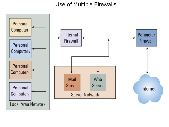 Use of Multiple Firewalls 