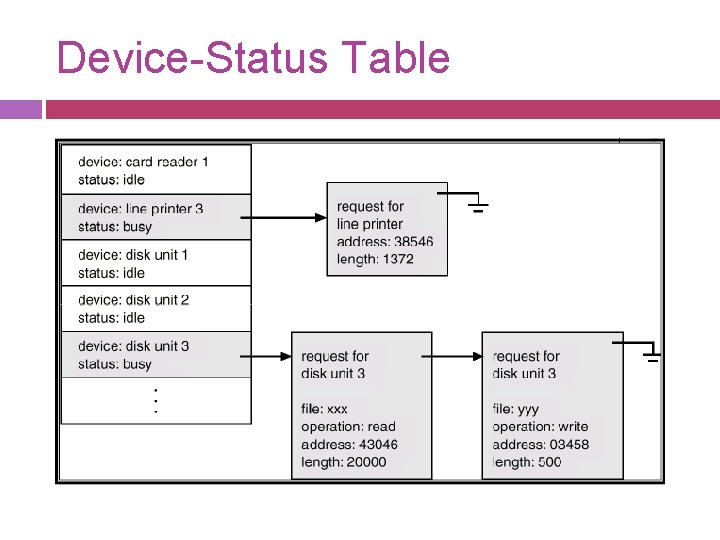 Device-Status Table 