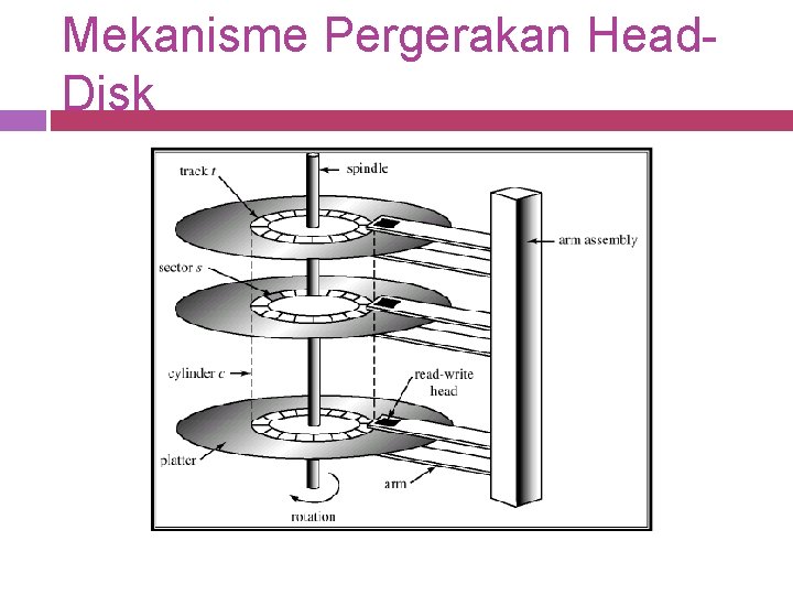 Mekanisme Pergerakan Head. Disk 