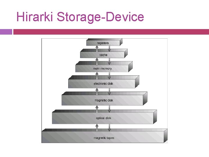 Hirarki Storage-Device 