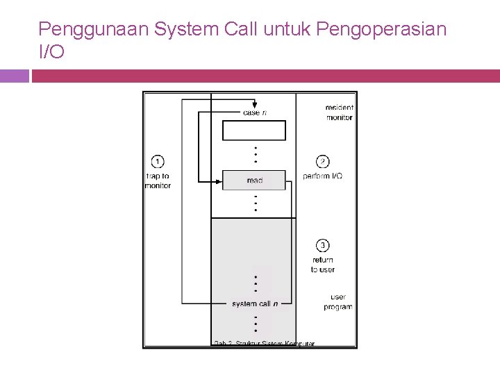 Penggunaan System Call untuk Pengoperasian I/O 